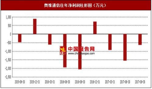 2017年上半年奧維通信系統集成與網絡優化覆蓋設備市場銷售現狀及區域分析