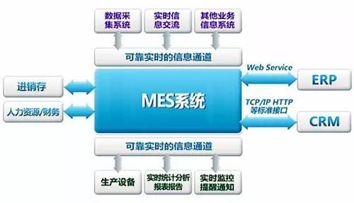 MES系統 制造企業數字化轉型的必經之路